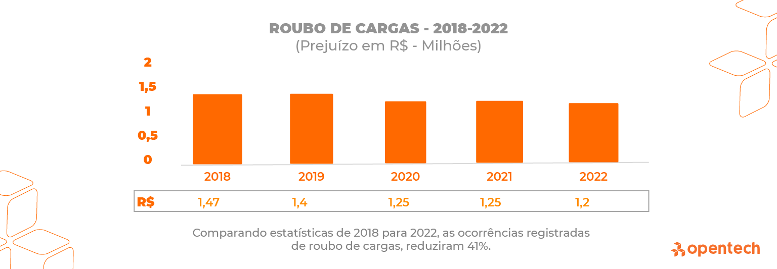 Roubo de cargas entre 2018 e 2022