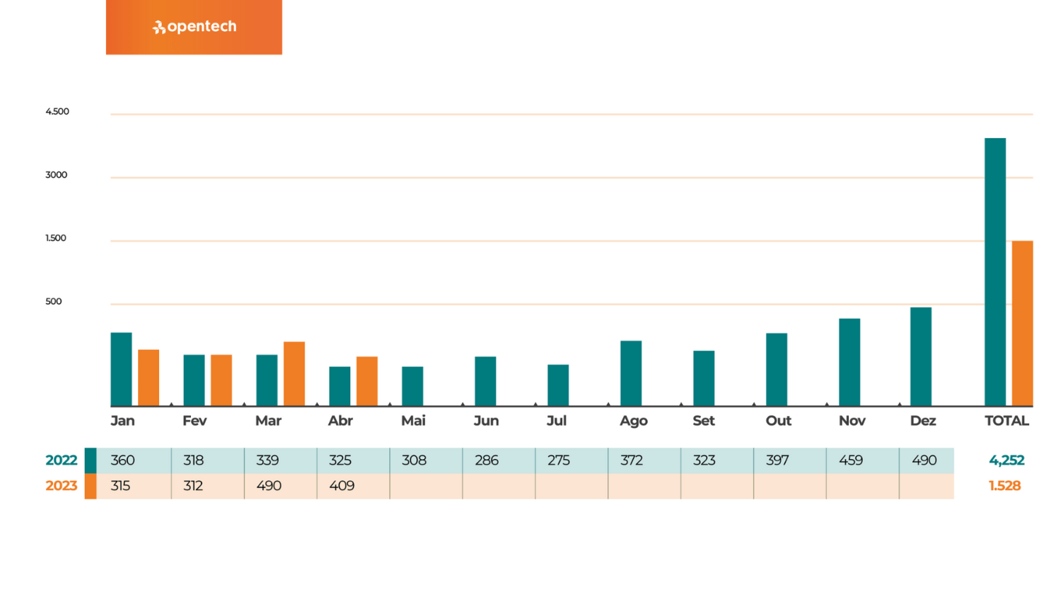 Tendência de aumento na média diária de roubos de carga em 2023