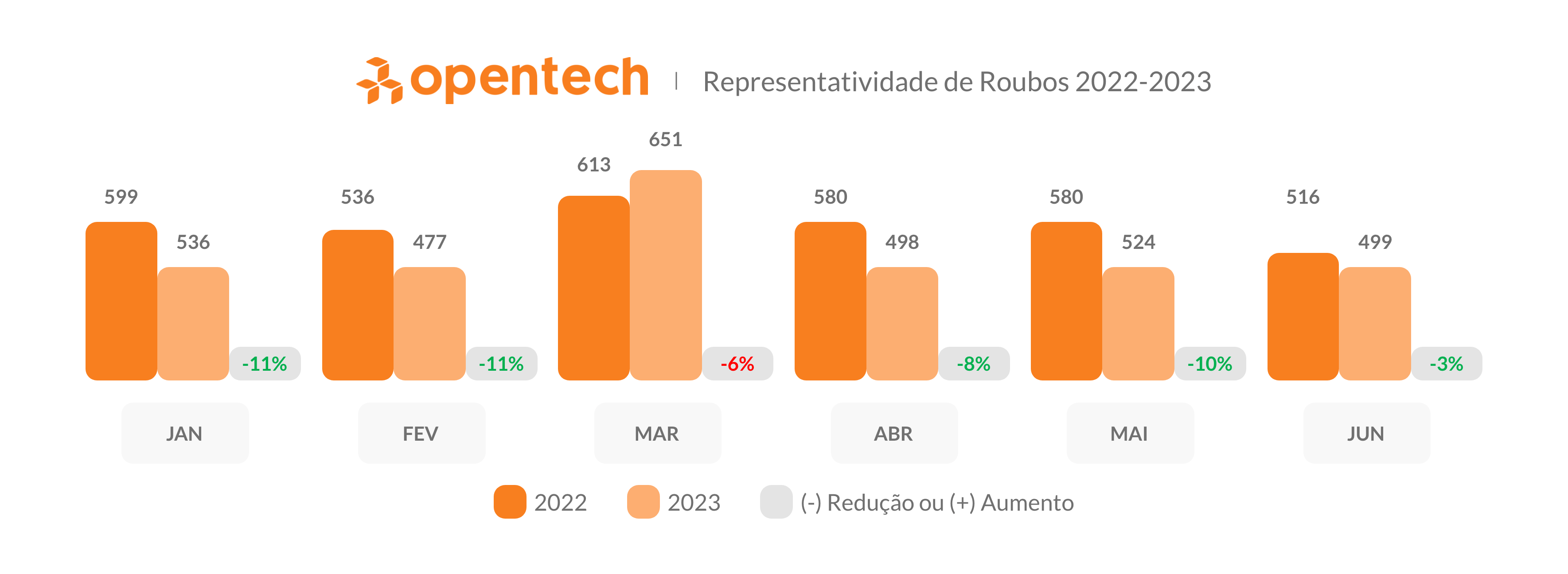 Representatividade de Roubos 2022-2023